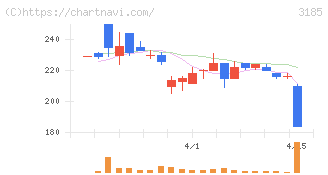 夢展望(3185)の日足チャート