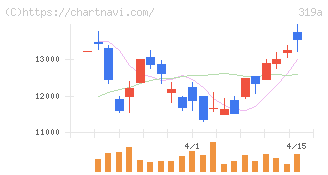 技術承継機構(319A)の日足チャート