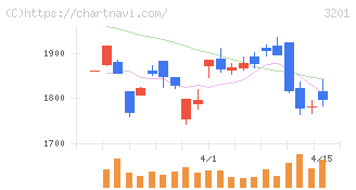 ニッケ(3201)の日足チャート
