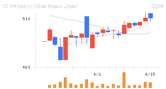 トーア紡コーポレーション(3204)の日足チャート