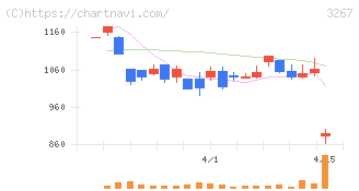 フィル・カンパニー(3267)の日足チャート