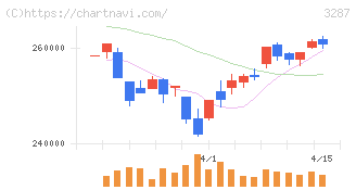 星野リゾート・リート投資法人(3287)の日足チャート