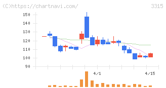日本コークス工業(3315)の日足チャート