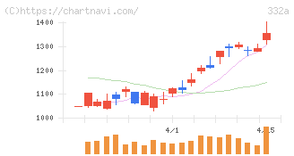 ミーク(332A)の日足チャート