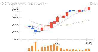 ビジュアル・プロセッシング・ジャパン(334A)の日足チャート
