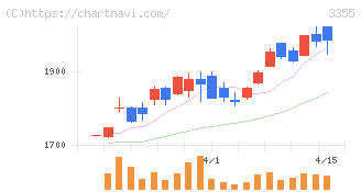 クリヤマホールディングス(3355)の日足チャート