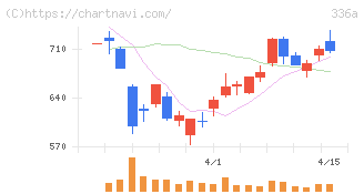 ダイナミックマッププラットフォーム(336A)の日足チャート