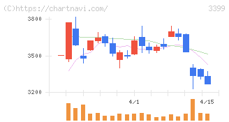 丸千代山岡家(3399)の日足チャート