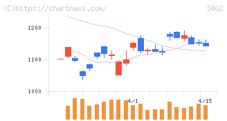 東レ(3402)の日足チャート