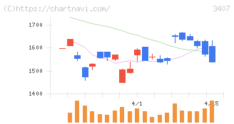 旭化成(3407)の日足チャート