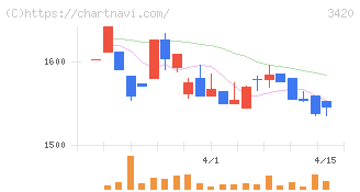 ケー・エフ・シー(3420)の日足チャート