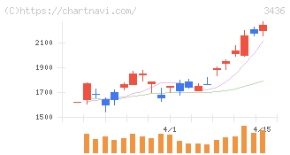 ＳＵＭＣＯ(3436)の日足チャート