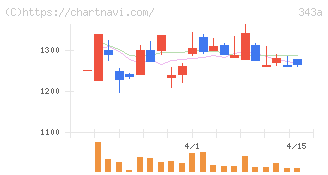 ＩＡＣＥトラベル(343A)の日足チャート
