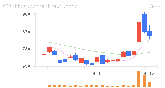 菊池製作所(3444)の日足チャート