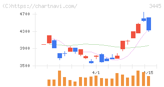 ＲＳ　Ｔｅｃｈｎｏｌｏｇｉｅｓ(3445)の日足チャート