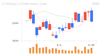 ジェイテックコーポレーション(3446)の日足チャート