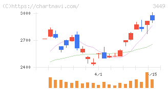 テクノフレックス(3449)の日足チャート
