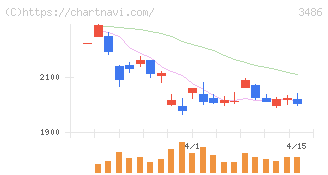 グローバル・リンク・マネジメント(3486)の日足チャート
