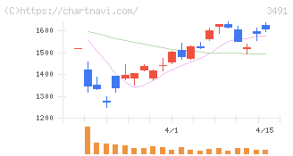 ＧＡ　ｔｅｃｈｎｏｌｏｇｉｅｓ(3491)の日足チャート