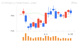 デジタルグリッド(350A)の日足チャート