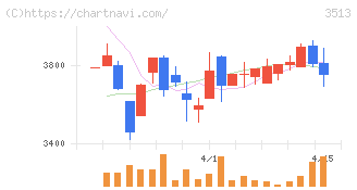 イチカワ(3513)の日足チャート