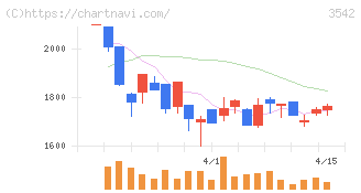 ベガコーポレーション(3542)の日足チャート