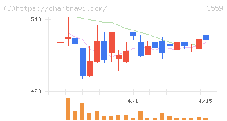 ピーバンドットコム(3559)の日足チャート