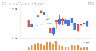 ＦＯＯＤ　＆　ＬＩＦＥ　ＣＯＭＰＡＮＩＥＳ(3563)の日足チャート