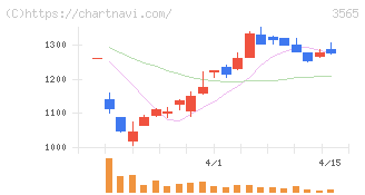 アセンテック(3565)の日足チャート