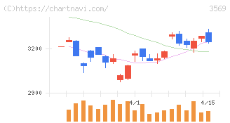 セーレン(3569)の日足チャート
