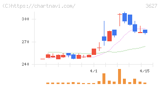 テクミラホールディングス(3627)の日足チャート