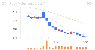 ソケッツ(3634)の日足チャート