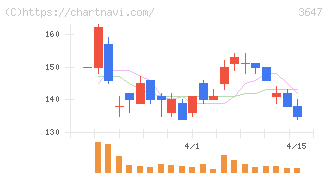 アスリナ(3647)の日足チャート