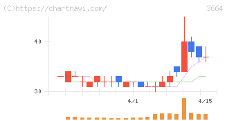 モブキャストホールディングス(3664)の日足チャート