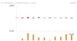テクノスジャパン(3666)の日足チャート