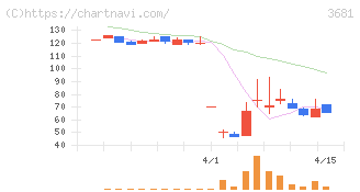 ブイキューブ(3681)の日足チャート