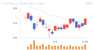 ディー・エル・イー(3686)の日足チャート