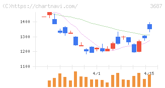 フィックスターズ(3687)の日足チャート