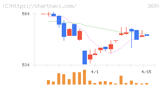 イルグルム(3690)の日足チャート