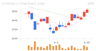 デジタルプラス(3691)の日足チャート