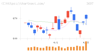 ＳＨＩＦＴ(3697)の日足チャート