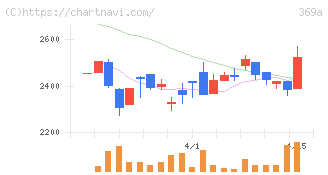 エータイ(369A)の日足チャート