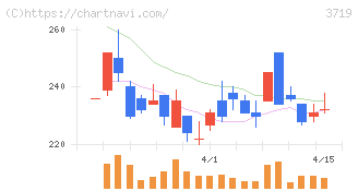 ＡＩストーム(3719)の日足チャート