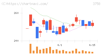 アエリア(3758)の日足チャート