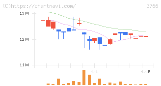 システムズ・デザイン(3766)の日足チャート