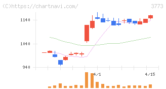 アドバンスト・メディア(3773)の日足チャート
