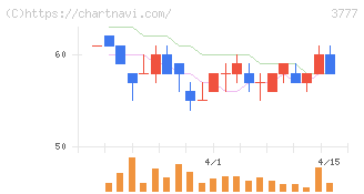 環境フレンドリーホールディングス(3777)の日足チャート