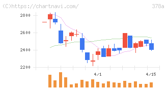 ヒット(378A)の日足チャート