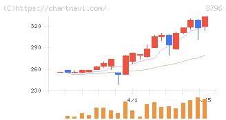 いい生活(3796)の日足チャート