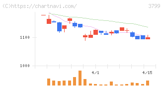 キーウェアソリューションズ(3799)の日足チャート